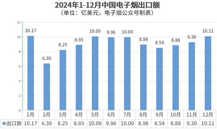 2024年12月电子烟出口数据