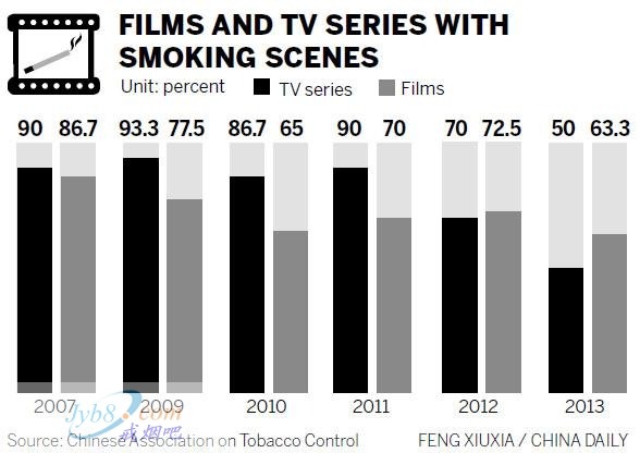 中国屏幕上吸烟镜头减少，但仍烟雾缭绕